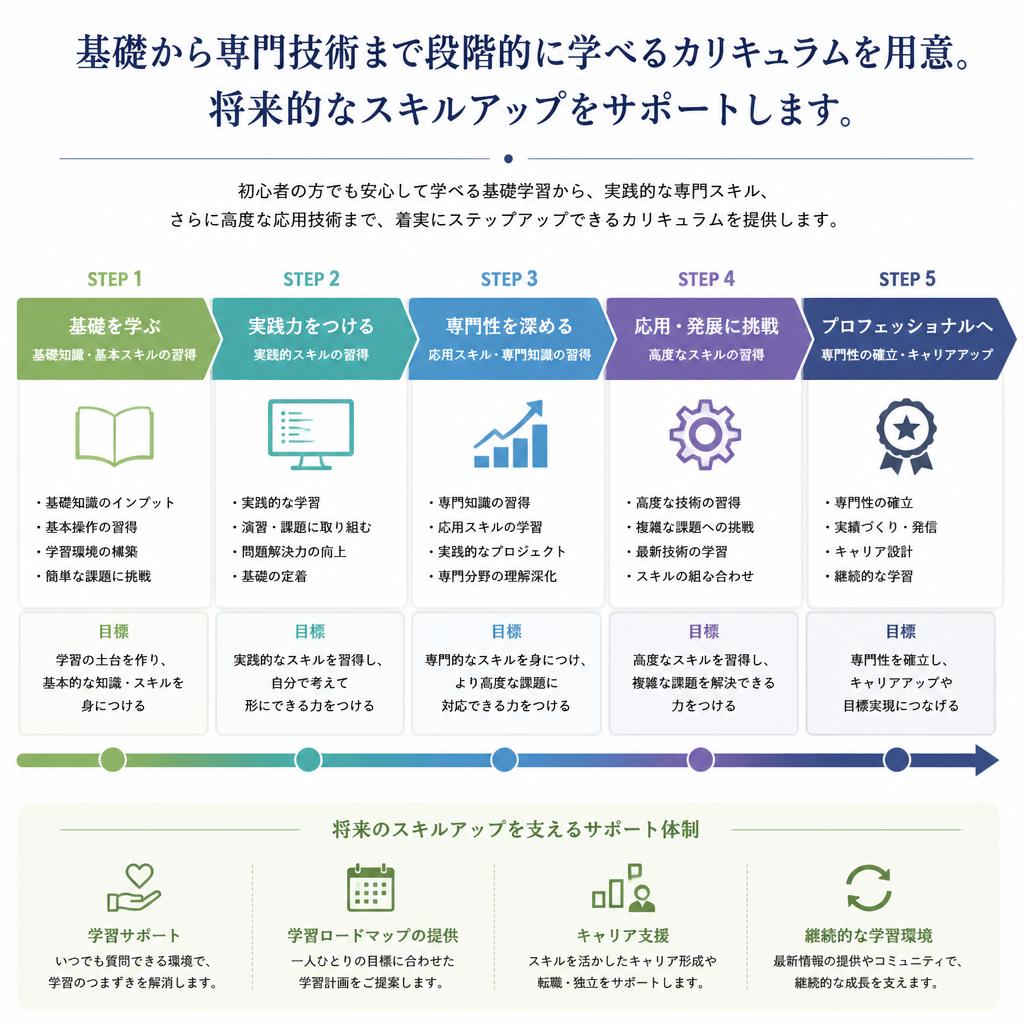 未経験でも安心の充実した教育制度